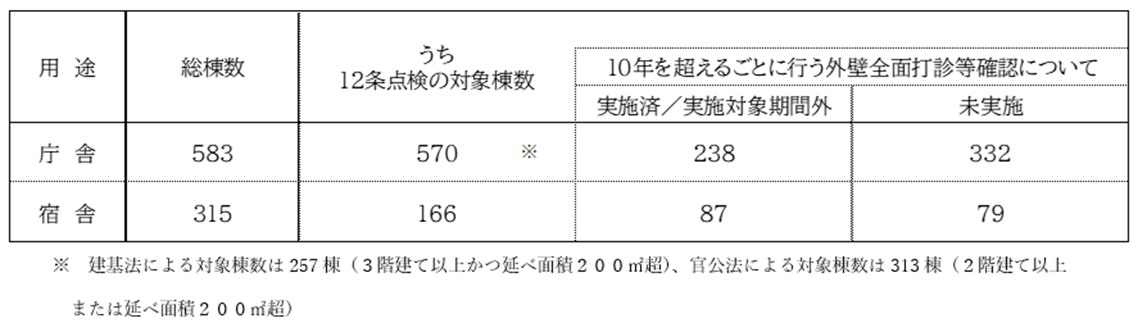 12条点検の実施状況。令和7年9月末時点。用途を庁舎とするものは総棟数583棟、うち12条点検の対象棟数570棟。このうち10年を超えるごとに行う外壁全面打診等確認を実施済み又は実施対象期間外のものは238棟、未実施のものは332棟。なお、12条点検の対象棟数570棟のうち、建基法により対象となる3階建て以上かつ延べ面積200平方メートル超の棟数は257棟であり、官公法により対象となる2階建て以上または延べ面積200平方メートル超の棟数は313棟である。 用途を宿舎とするものは総棟数315棟、うち12条点検の対象棟数166棟。このうち10年を超えるごとに行う外壁全面打診等確認を実施済み又は実施対象期間外のものは87棟、未実施のものは79棟。